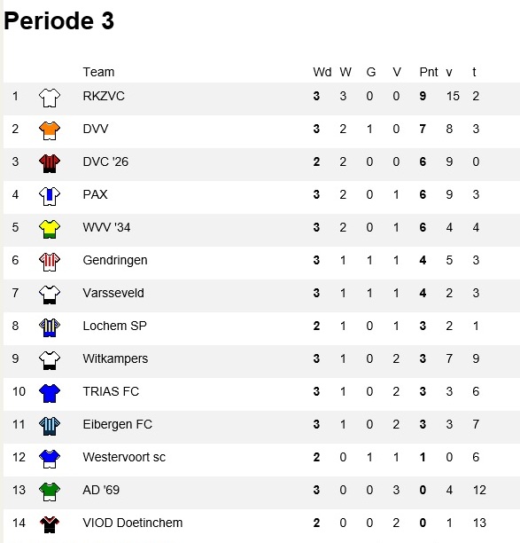 stand periode