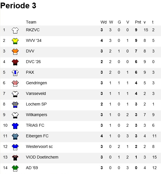 stand periode