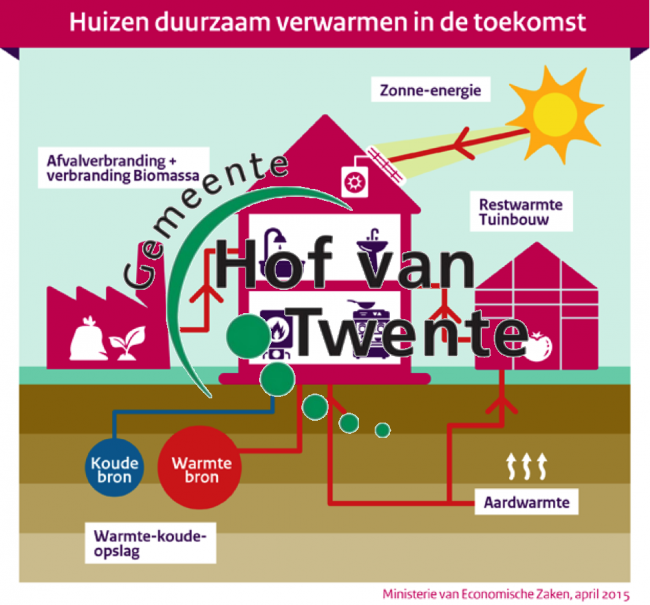 warmte