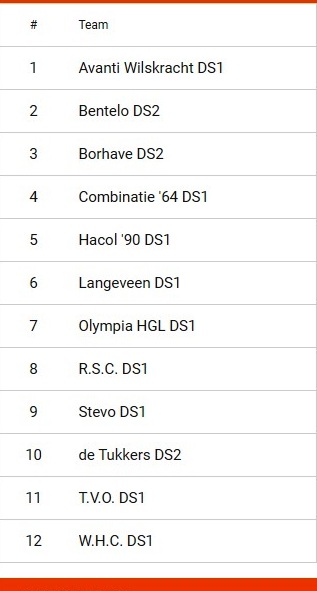 indeling WHC